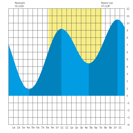 Two Arm Bay tide chart for Wednesday, October 5, 2022