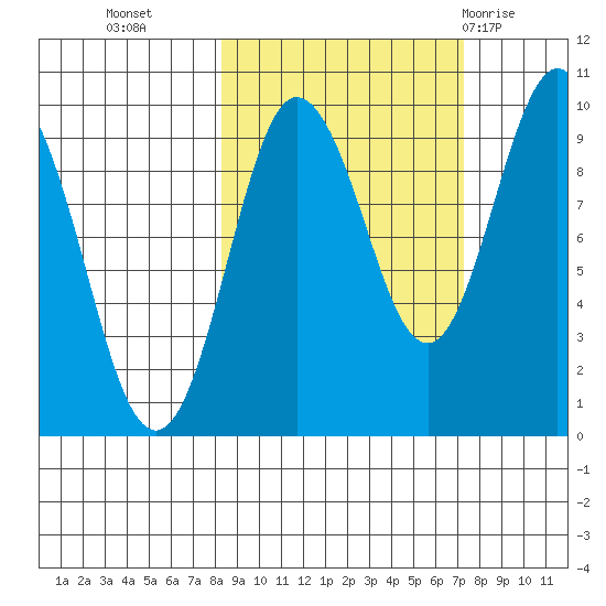 Two Arm Bay tide chart for Thursday, October 6, 2022