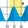 Two Arm Bay tide chart for Thursday, October 6, 2022