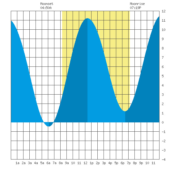 Two Arm Bay tide chart for Friday, October 7, 2022