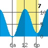 Two Arm Bay tide chart for Friday, October 7, 2022