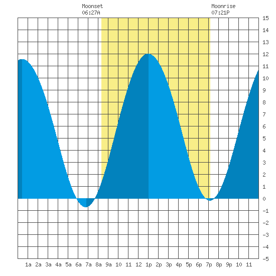 Two Arm Bay tide chart for Saturday, October 8, 2022