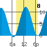 Two Arm Bay tide chart for Saturday, October 8, 2022