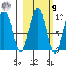 Two Arm Bay tide chart for Sunday, October 9, 2022