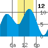 Two Arm Bay tide chart for Saturday, November 12, 2022