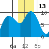 Two Arm Bay tide chart for Sunday, November 13, 2022