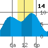 Two Arm Bay tide chart for Monday, November 14, 2022
