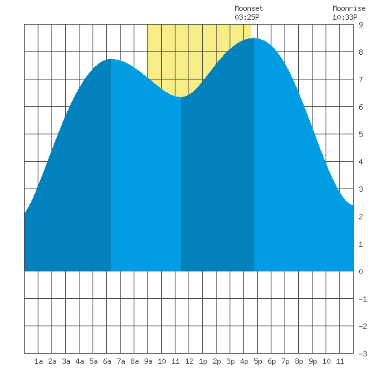 Two Arm Bay tide chart for Tuesday, November 15, 2022