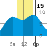 Two Arm Bay tide chart for Tuesday, November 15, 2022