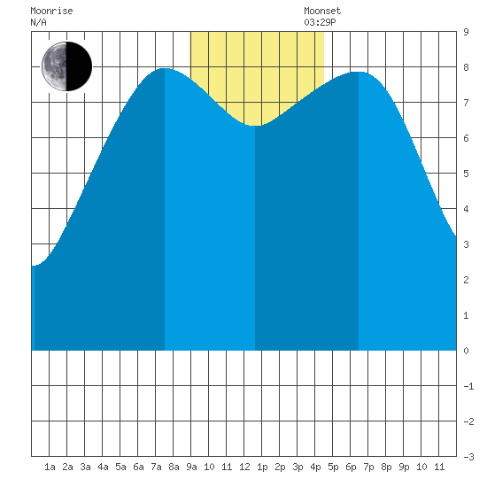 Two Arm Bay tide chart for Wednesday, November 16, 2022