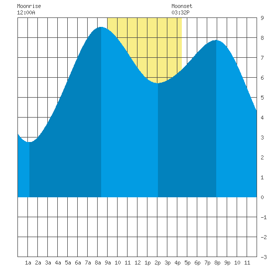 Two Arm Bay tide chart for Thursday, November 17, 2022