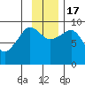Two Arm Bay tide chart for Thursday, November 17, 2022