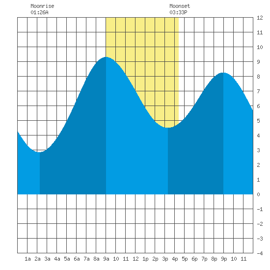 Two Arm Bay tide chart for Friday, November 18, 2022
