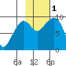 Two Arm Bay tide chart for Tuesday, November 1, 2022
