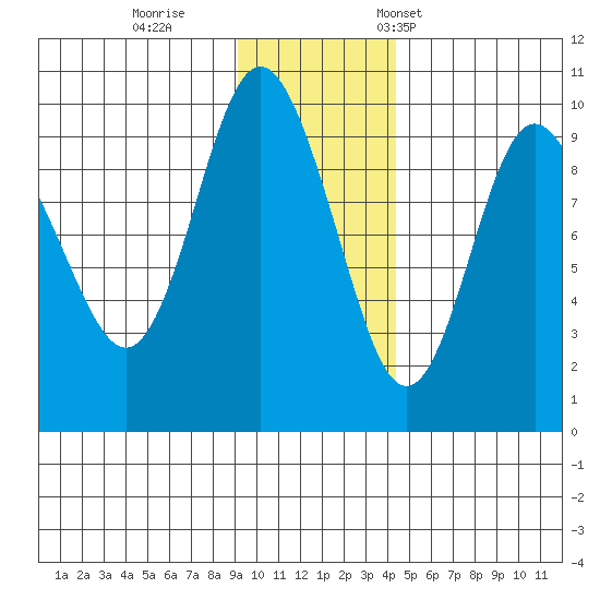 Two Arm Bay tide chart for Sunday, November 20, 2022
