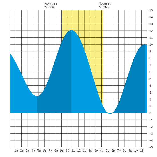Two Arm Bay tide chart for Monday, November 21, 2022