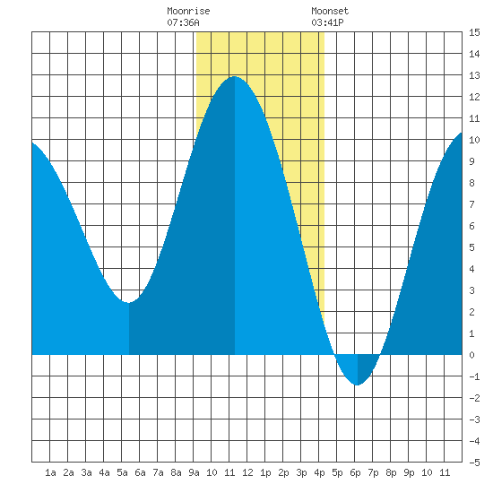 Two Arm Bay tide chart for Tuesday, November 22, 2022