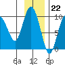 Two Arm Bay tide chart for Tuesday, November 22, 2022