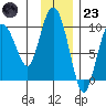 Two Arm Bay tide chart for Wednesday, November 23, 2022