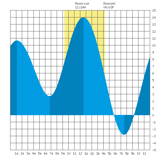 Two Arm Bay tide chart for Thursday, November 24, 2022