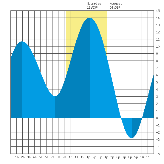 Two Arm Bay tide chart for Friday, November 25, 2022