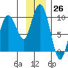 Two Arm Bay tide chart for Saturday, November 26, 2022