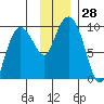 Two Arm Bay tide chart for Monday, November 28, 2022