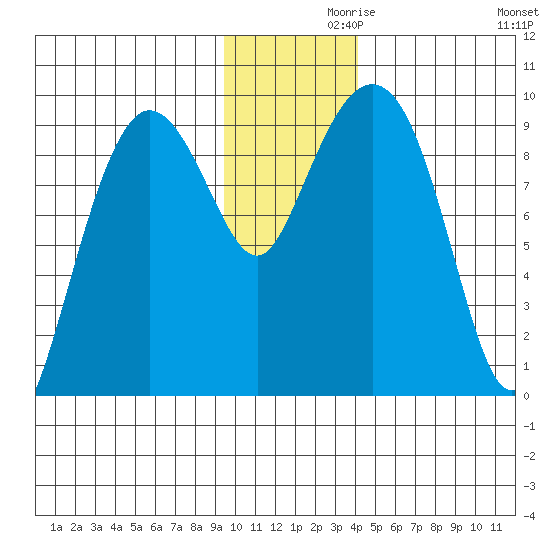 Two Arm Bay tide chart for Tuesday, November 29, 2022