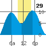 Two Arm Bay tide chart for Tuesday, November 29, 2022