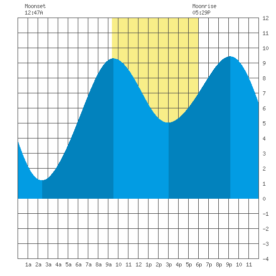 Two Arm Bay tide chart for Wednesday, November 2, 2022