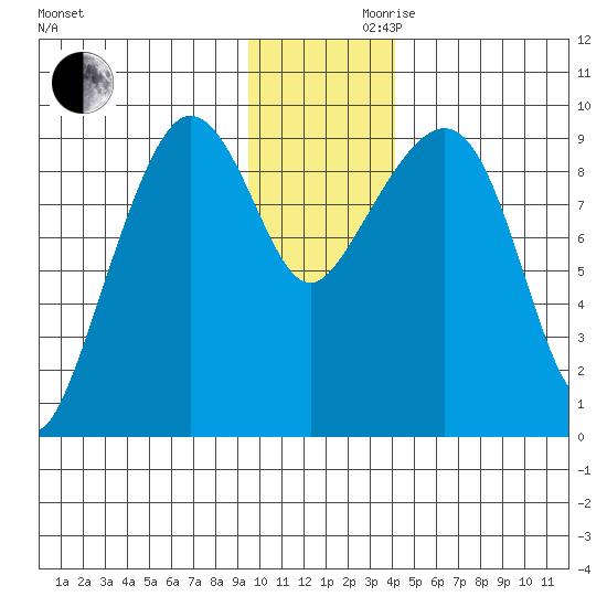 Two Arm Bay tide chart for Wednesday, November 30, 2022