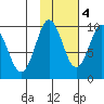 Two Arm Bay tide chart for Friday, November 4, 2022