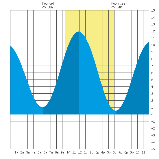 Two Arm Bay tide chart for Saturday, November 5, 2022