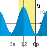 Two Arm Bay tide chart for Saturday, November 5, 2022