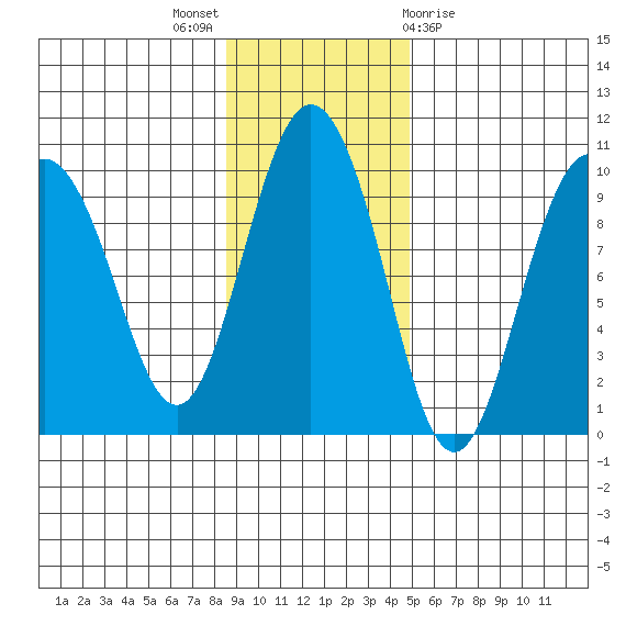 Two Arm Bay tide chart for Sunday, November 6, 2022