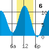 Two Arm Bay tide chart for Sunday, November 6, 2022