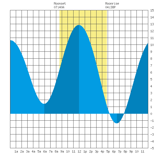 Two Arm Bay tide chart for Monday, November 7, 2022
