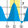 Two Arm Bay tide chart for Monday, November 7, 2022