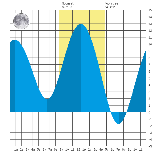 Two Arm Bay tide chart for Tuesday, November 8, 2022