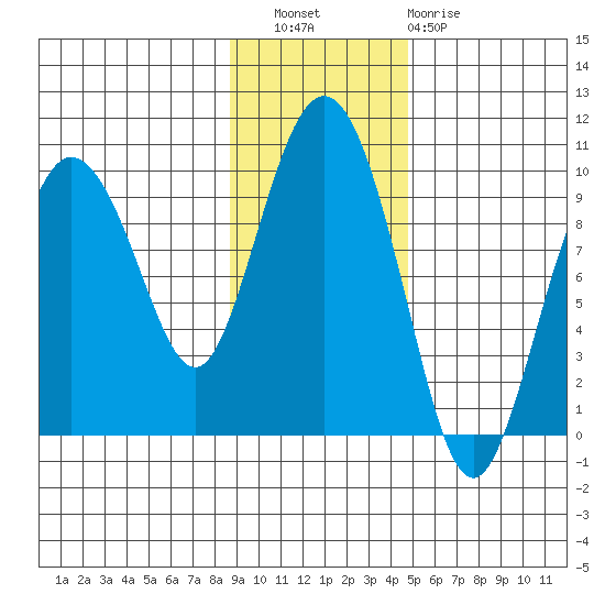 Two Arm Bay tide chart for Wednesday, November 9, 2022