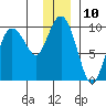 Two Arm Bay tide chart for Saturday, December 10, 2022