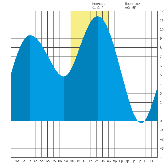 Two Arm Bay tide chart for Sunday, December 11, 2022