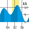 Two Arm Bay tide chart for Sunday, December 11, 2022