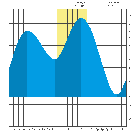Two Arm Bay tide chart for Monday, December 12, 2022