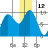 Two Arm Bay tide chart for Monday, December 12, 2022