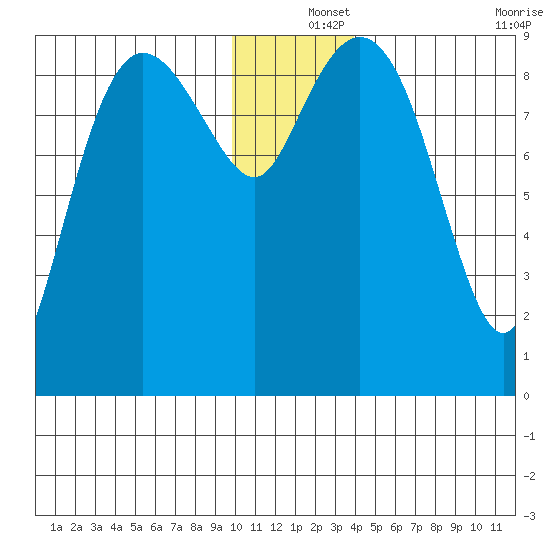 Two Arm Bay tide chart for Wednesday, December 14, 2022