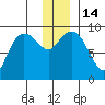Two Arm Bay tide chart for Wednesday, December 14, 2022
