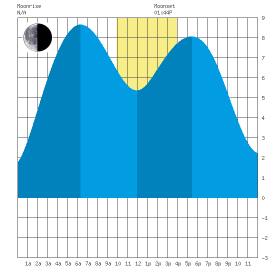 Two Arm Bay tide chart for Thursday, December 15, 2022