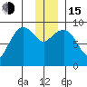 Two Arm Bay tide chart for Thursday, December 15, 2022