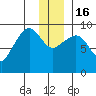 Two Arm Bay tide chart for Friday, December 16, 2022
